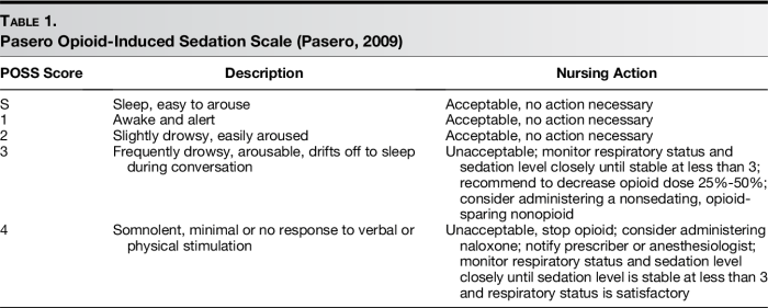 Pasero opioid induced sedation scale