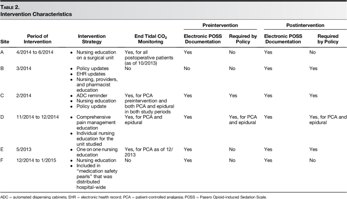 Pasero opioid induced sedation scale