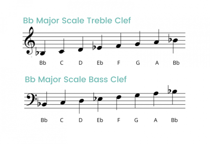 B flat major triad bass clef