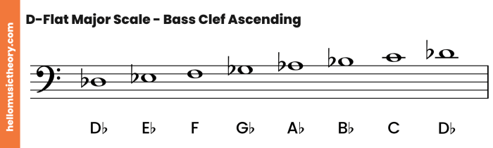 B flat major triad bass clef