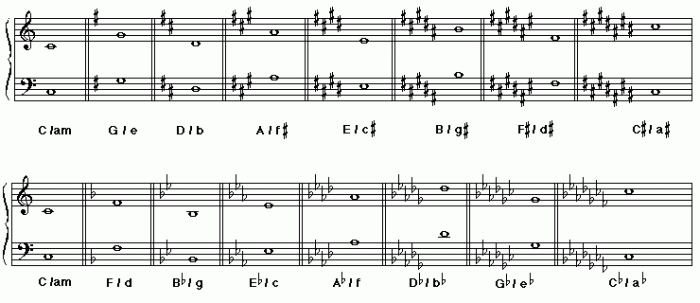 B flat major triad bass clef