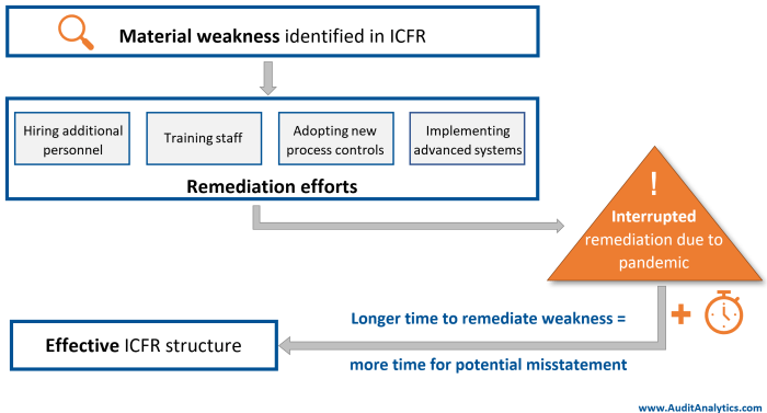 Each of the following situations has an internal control weakness.